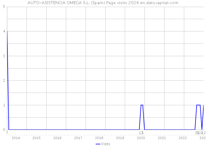 AUTO-ASISTENCIA OMEGA S.L. (Spain) Page visits 2024 