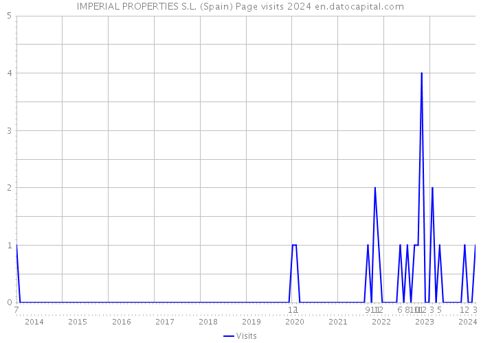 IMPERIAL PROPERTIES S.L. (Spain) Page visits 2024 