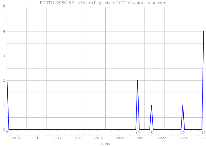 PORTO DE BOIS SL. (Spain) Page visits 2024 