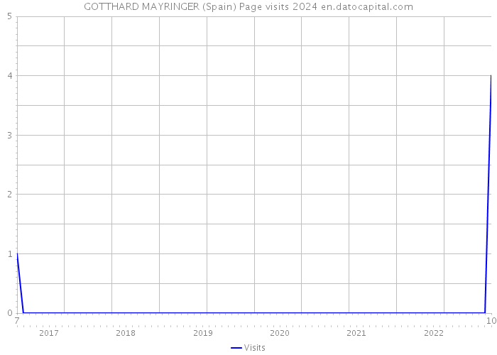 GOTTHARD MAYRINGER (Spain) Page visits 2024 