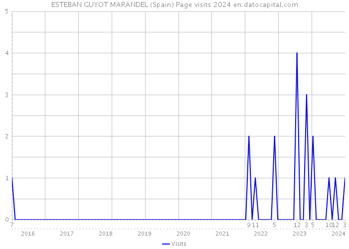 ESTEBAN GUYOT MARANDEL (Spain) Page visits 2024 