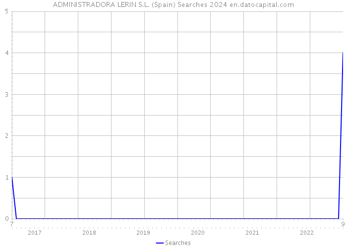 ADMINISTRADORA LERIN S.L. (Spain) Searches 2024 