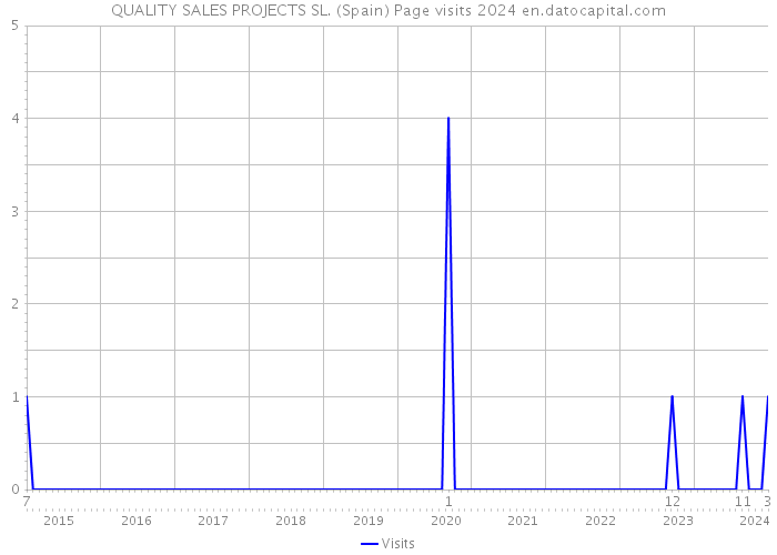 QUALITY SALES PROJECTS SL. (Spain) Page visits 2024 