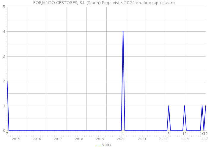 FORJANDO GESTORES, S.L (Spain) Page visits 2024 