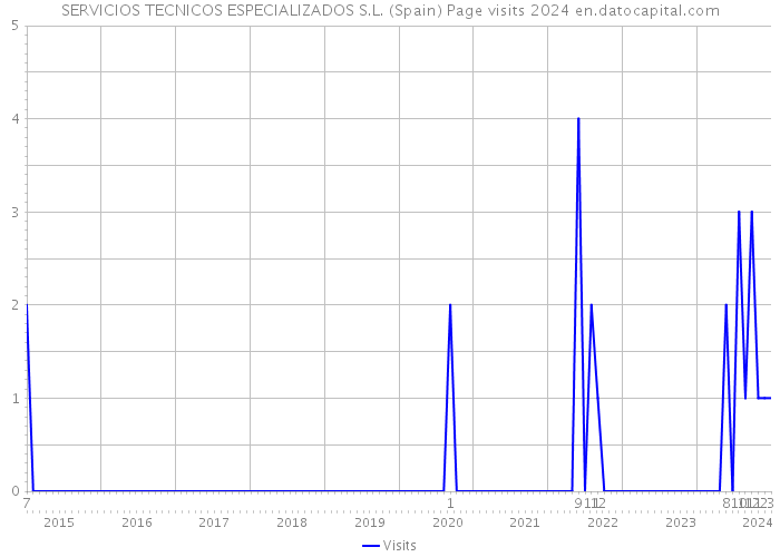 SERVICIOS TECNICOS ESPECIALIZADOS S.L. (Spain) Page visits 2024 