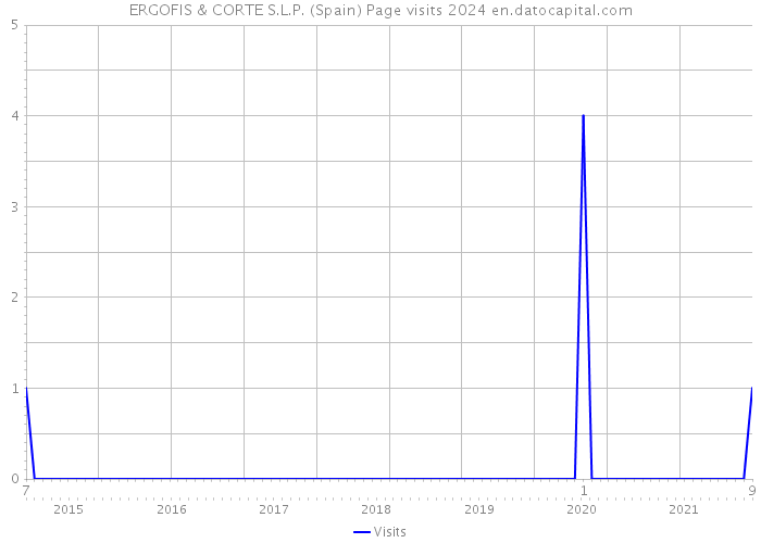 ERGOFIS & CORTE S.L.P. (Spain) Page visits 2024 