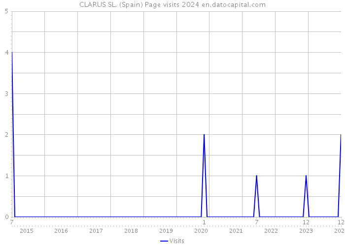 CLARUS SL. (Spain) Page visits 2024 