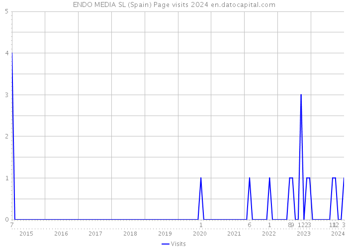 ENDO MEDIA SL (Spain) Page visits 2024 