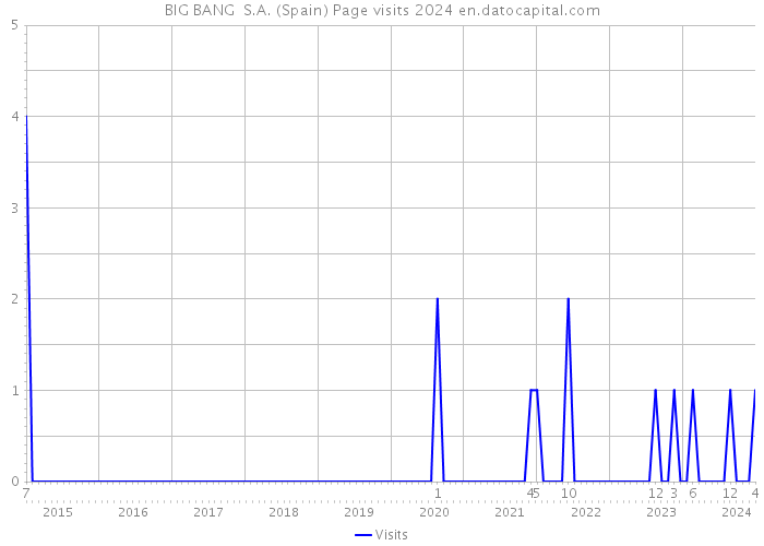 BIG BANG S.A. (Spain) Page visits 2024 