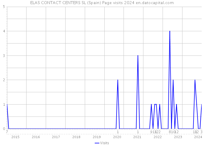 ELAS CONTACT CENTERS SL (Spain) Page visits 2024 