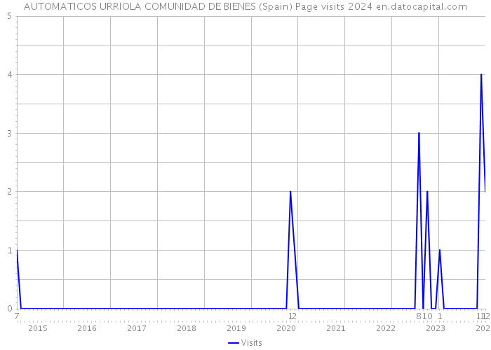 AUTOMATICOS URRIOLA COMUNIDAD DE BIENES (Spain) Page visits 2024 