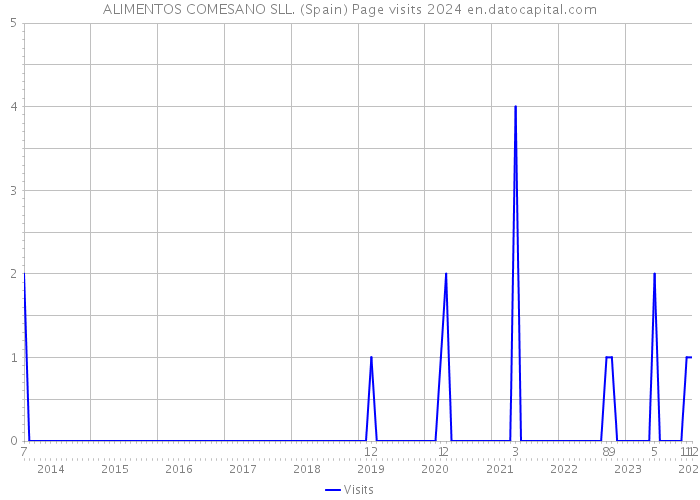 ALIMENTOS COMESANO SLL. (Spain) Page visits 2024 