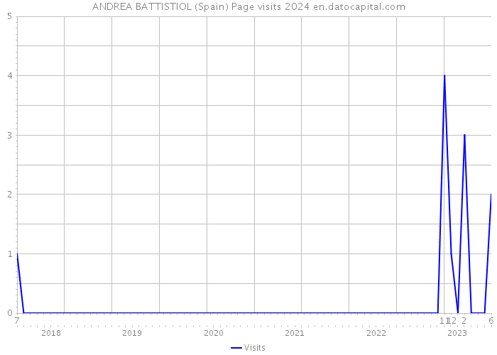 ANDREA BATTISTIOL (Spain) Page visits 2024 