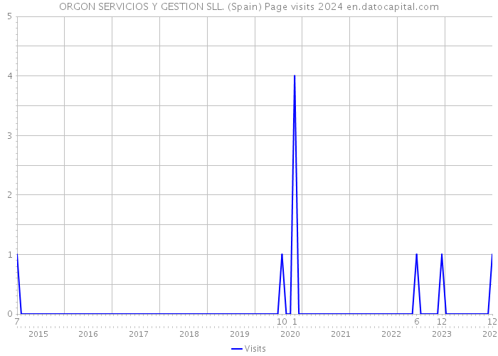 ORGON SERVICIOS Y GESTION SLL. (Spain) Page visits 2024 