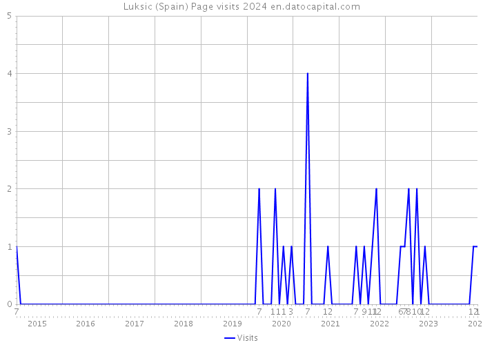 Luksic (Spain) Page visits 2024 