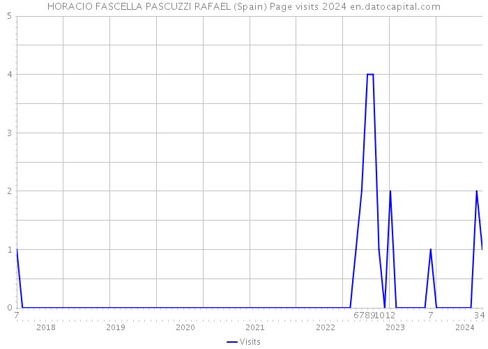 HORACIO FASCELLA PASCUZZI RAFAEL (Spain) Page visits 2024 