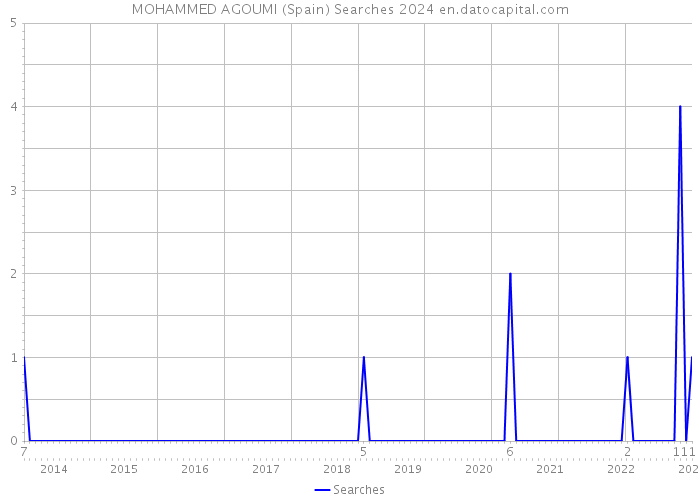 MOHAMMED AGOUMI (Spain) Searches 2024 