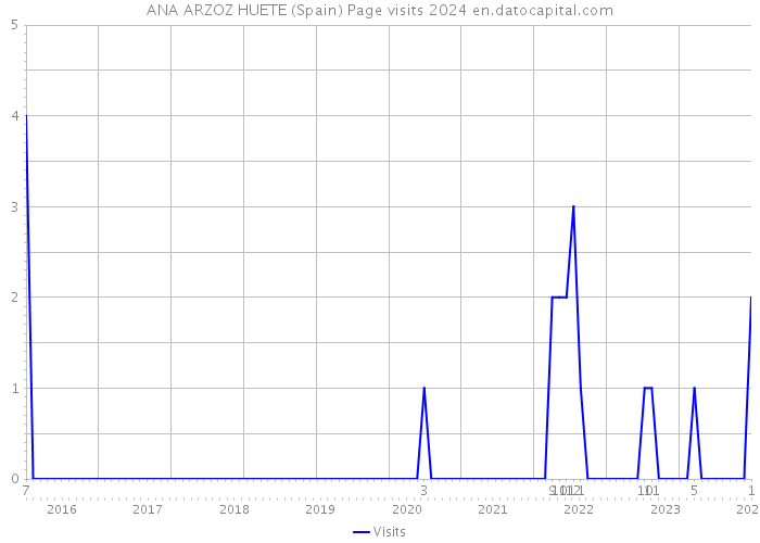 ANA ARZOZ HUETE (Spain) Page visits 2024 