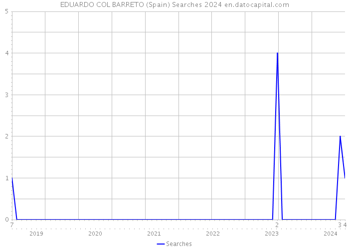 EDUARDO COL BARRETO (Spain) Searches 2024 