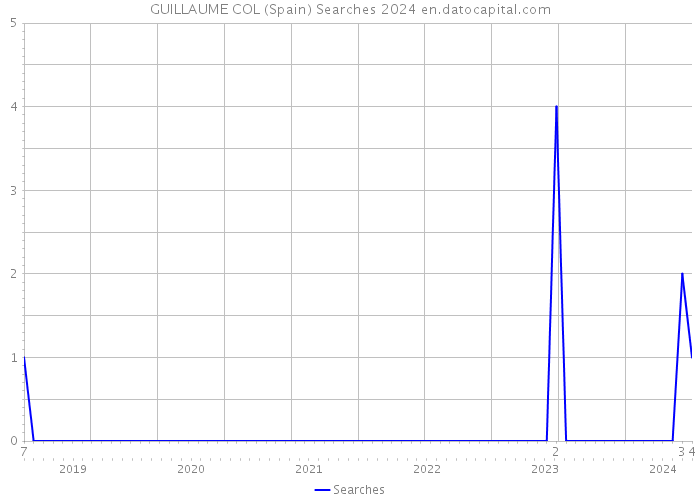 GUILLAUME COL (Spain) Searches 2024 