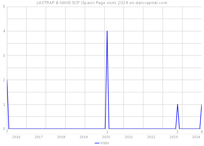 LASTRAP & NANS SCP (Spain) Page visits 2024 