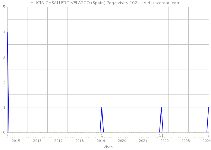 ALICIA CABALLERO VELASCO (Spain) Page visits 2024 