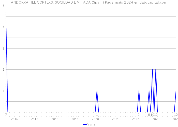 ANDORRA HELICOPTERS, SOCIEDAD LIMITADA (Spain) Page visits 2024 