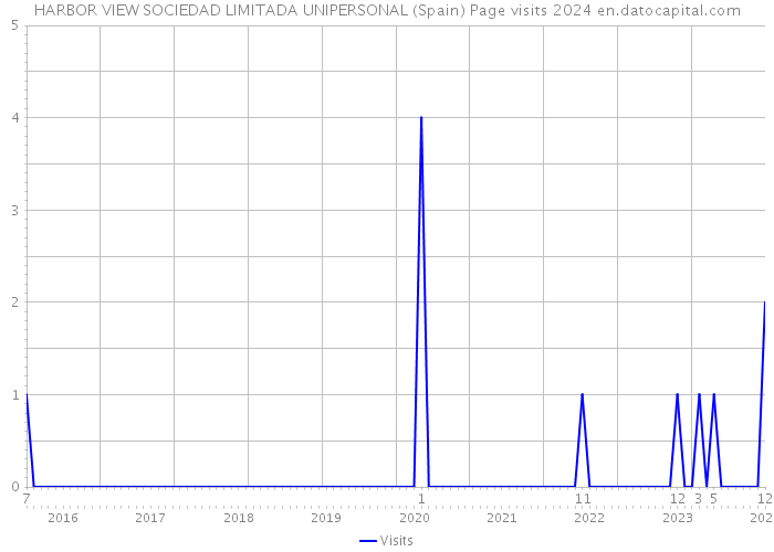 HARBOR VIEW SOCIEDAD LIMITADA UNIPERSONAL (Spain) Page visits 2024 