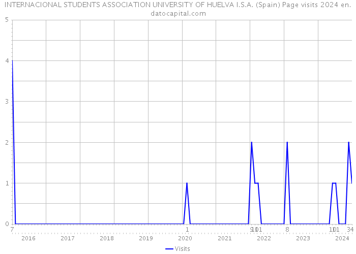 INTERNACIONAL STUDENTS ASSOCIATION UNIVERSITY OF HUELVA I.S.A. (Spain) Page visits 2024 