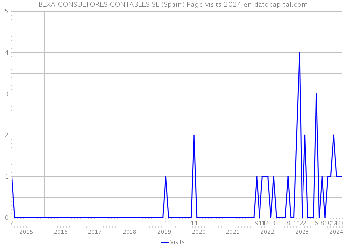 BEXA CONSULTORES CONTABLES SL (Spain) Page visits 2024 