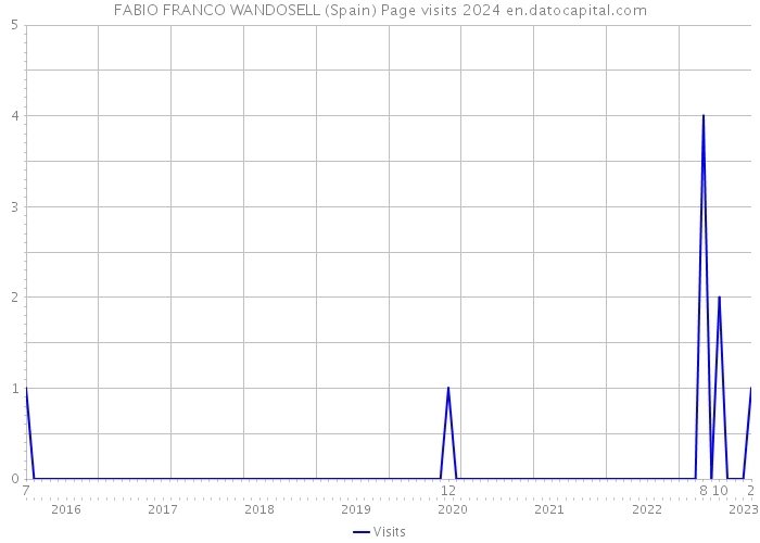 FABIO FRANCO WANDOSELL (Spain) Page visits 2024 
