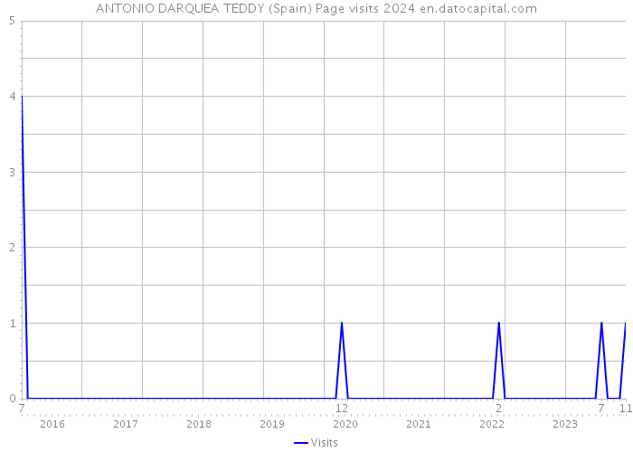 ANTONIO DARQUEA TEDDY (Spain) Page visits 2024 