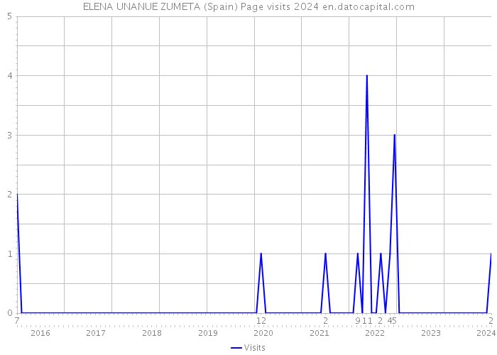 ELENA UNANUE ZUMETA (Spain) Page visits 2024 