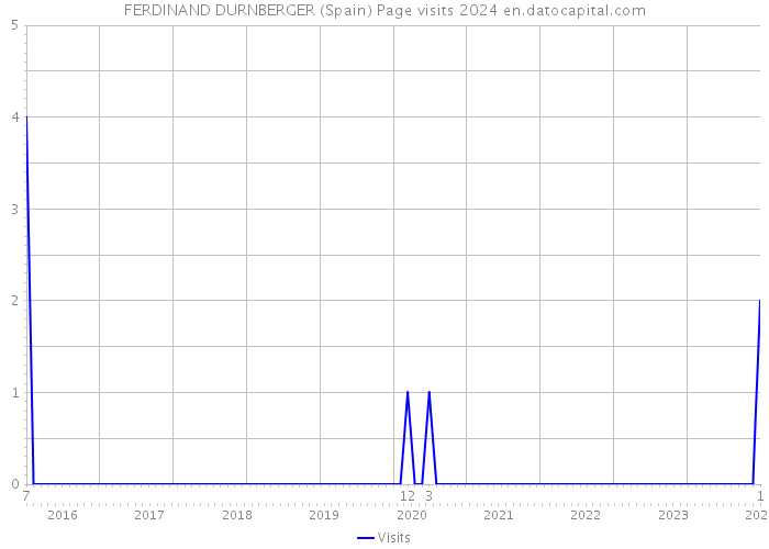 FERDINAND DURNBERGER (Spain) Page visits 2024 