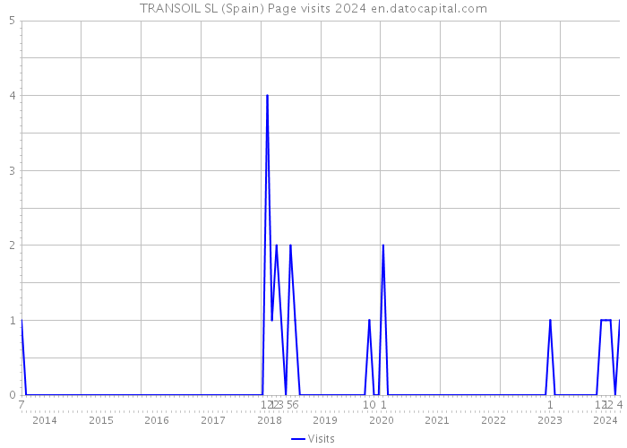 TRANSOIL SL (Spain) Page visits 2024 