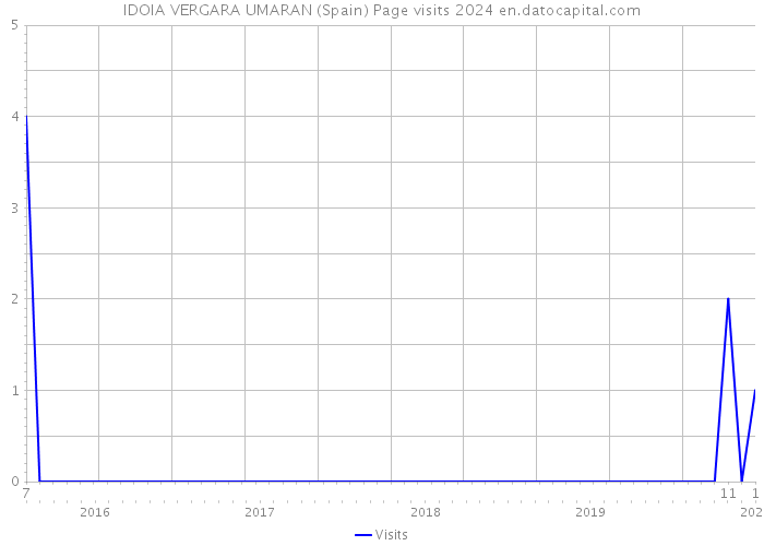 IDOIA VERGARA UMARAN (Spain) Page visits 2024 