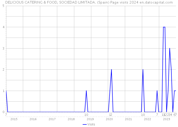 DELICIOUS CATERING & FOOD, SOCIEDAD LIMITADA. (Spain) Page visits 2024 