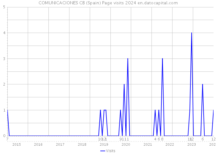 COMUNICACIONES CB (Spain) Page visits 2024 