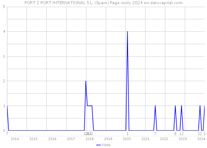 PORT 2 PORT INTERNATIONAL S.L. (Spain) Page visits 2024 