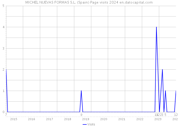 MICHEL NUEVAS FORMAS S.L. (Spain) Page visits 2024 