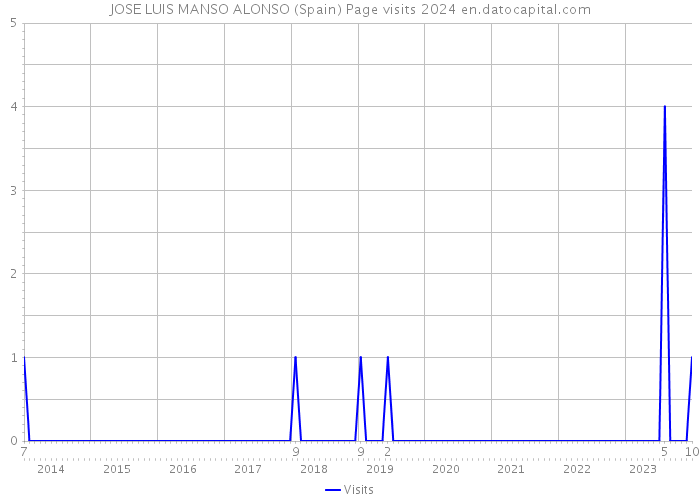 JOSE LUIS MANSO ALONSO (Spain) Page visits 2024 