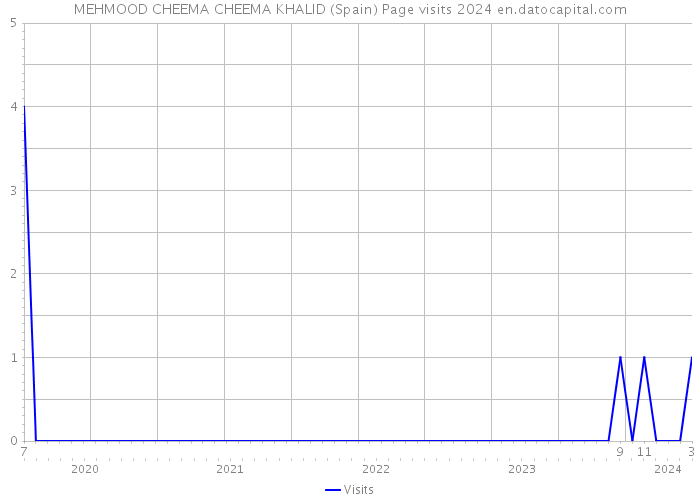 MEHMOOD CHEEMA CHEEMA KHALID (Spain) Page visits 2024 