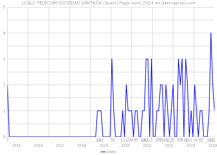 LC&LC TELECOM SOCIEDAD LIMITADA (Spain) Page visits 2024 