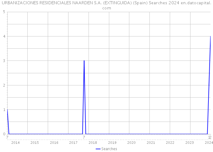 URBANIZACIONES RESIDENCIALES NAARDEN S.A. (EXTINGUIDA) (Spain) Searches 2024 