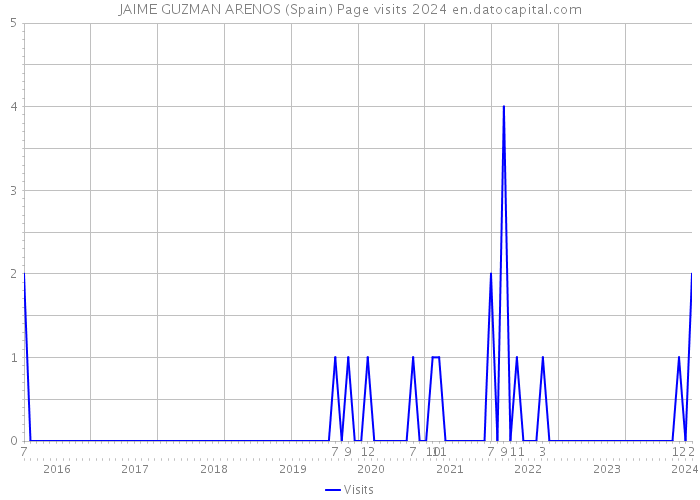 JAIME GUZMAN ARENOS (Spain) Page visits 2024 