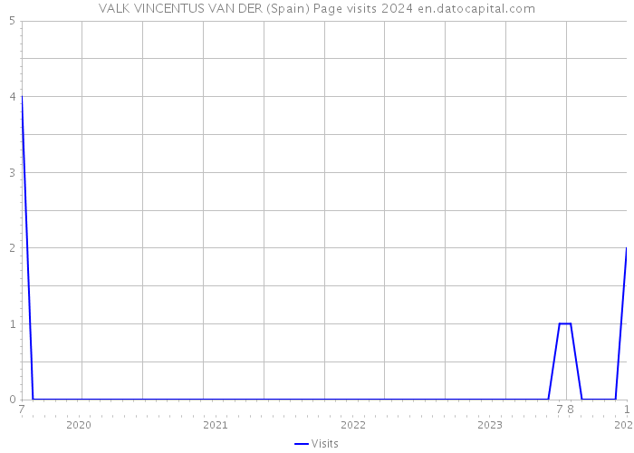 VALK VINCENTUS VAN DER (Spain) Page visits 2024 