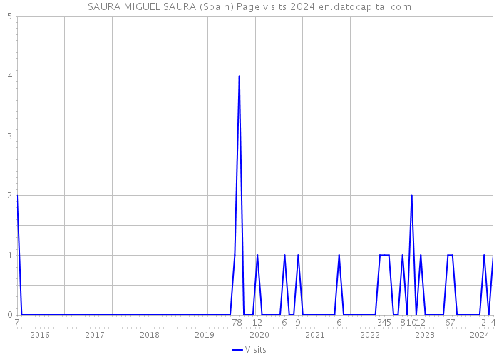 SAURA MIGUEL SAURA (Spain) Page visits 2024 