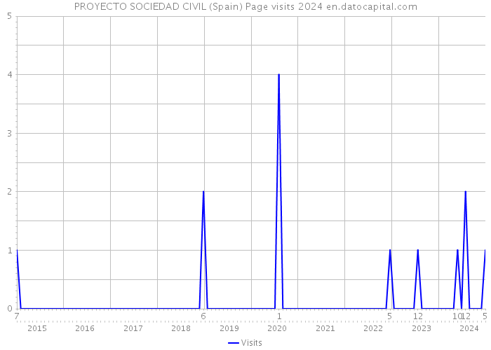 PROYECTO SOCIEDAD CIVIL (Spain) Page visits 2024 