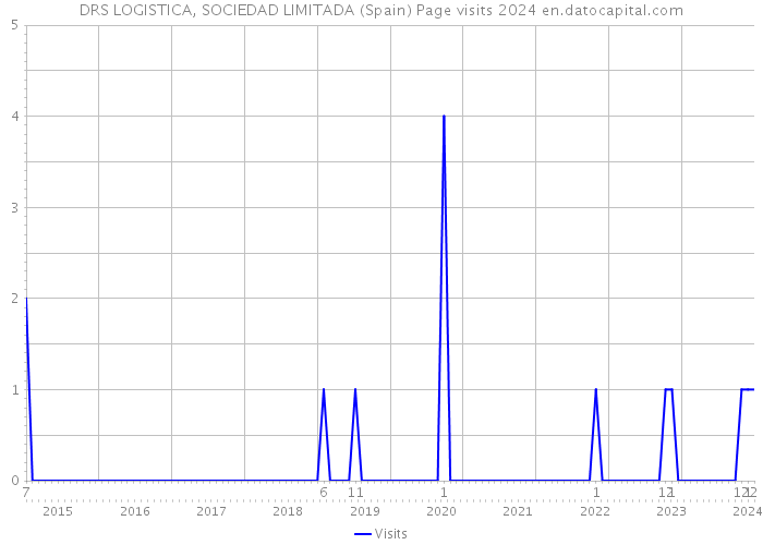DRS LOGISTICA, SOCIEDAD LIMITADA (Spain) Page visits 2024 