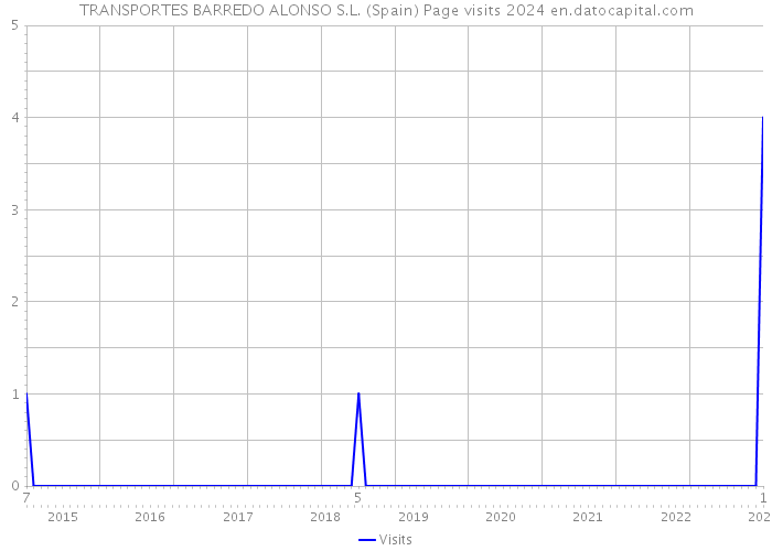 TRANSPORTES BARREDO ALONSO S.L. (Spain) Page visits 2024 